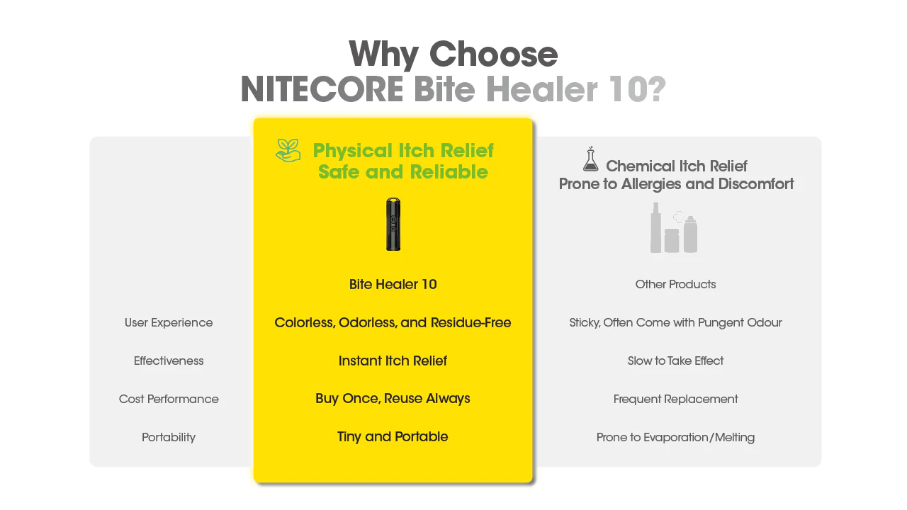 Nitecore Bite Healer 10 USB-C Rechargeable Bite Reliever - Image 5