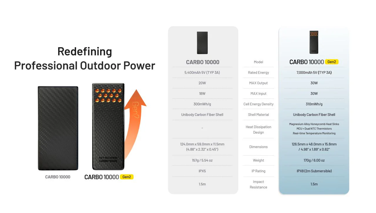 Nitecore Carbo 10000 Gen2 10,000mAh Fast-Charging Power Bank - Image 5