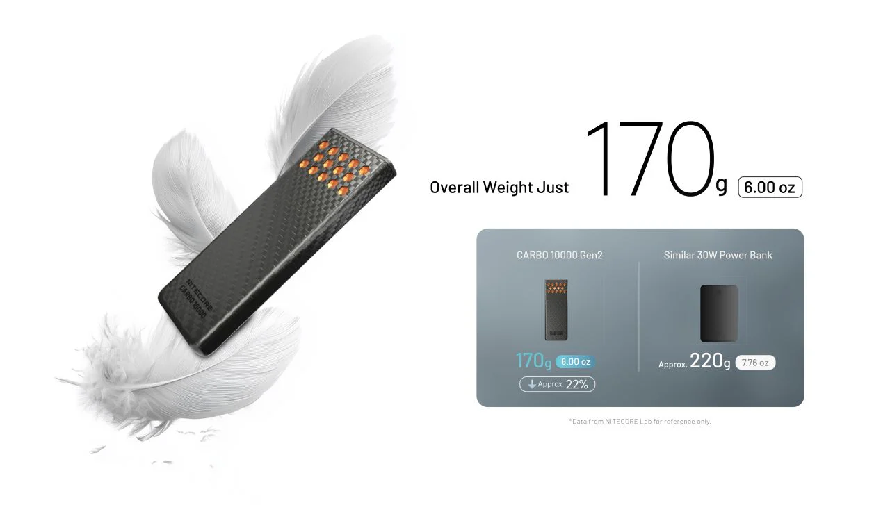Nitecore Carbo 10000 Gen2 10,000mAh Fast-Charging Power Bank - Image 7
