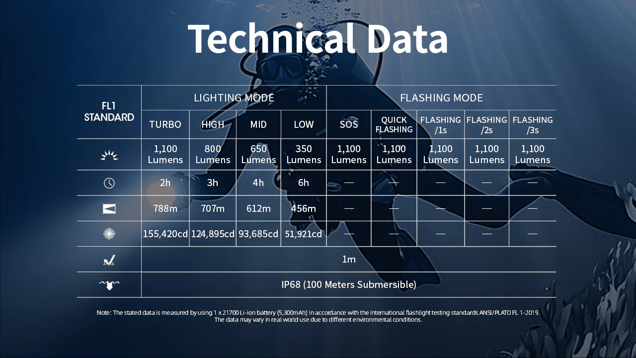 Nitecore DL30 1100 Lumen Rechargeable Dive Light - Image 12