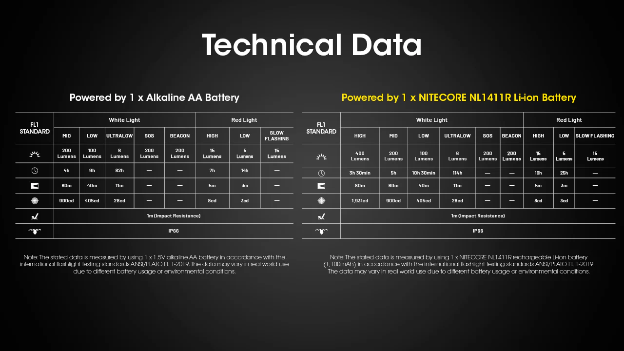 Nitecore HA15 UHE 1x AA Lightweight Headlamp - Image 13