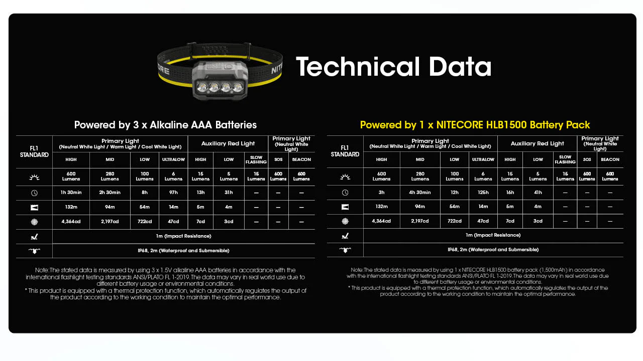 Nitecore HA23 UHE 600 Lumen AAA Camping Headlamp with Multiple Color Temperatures - Image 15
