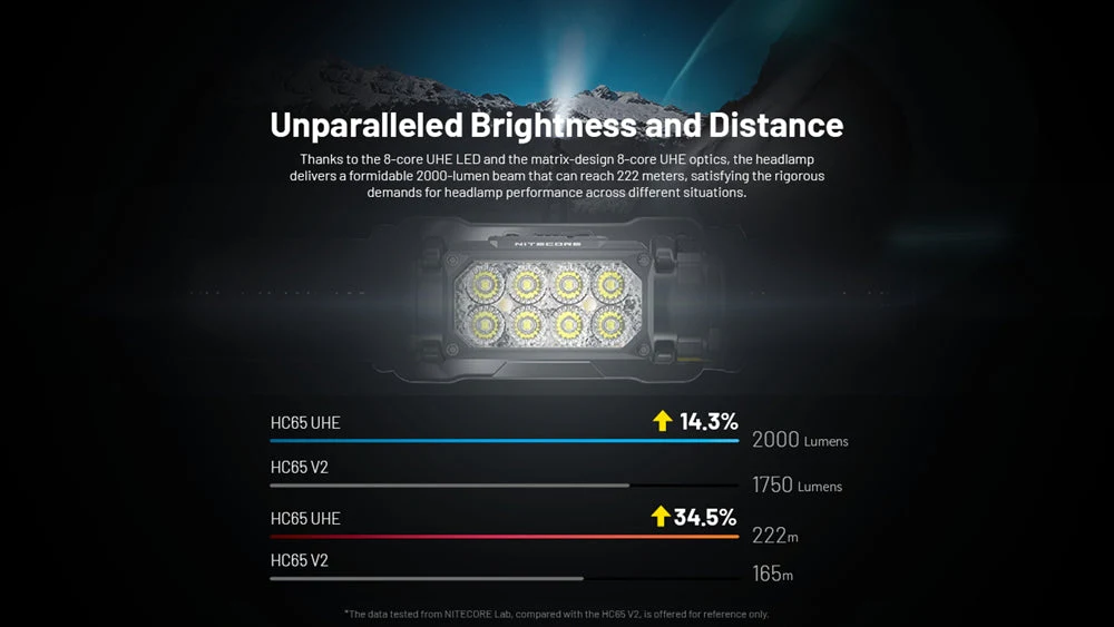 Nitecore HC65 UHE 2000 Lumen USB-C Rechargeable Headlamp - Image 5