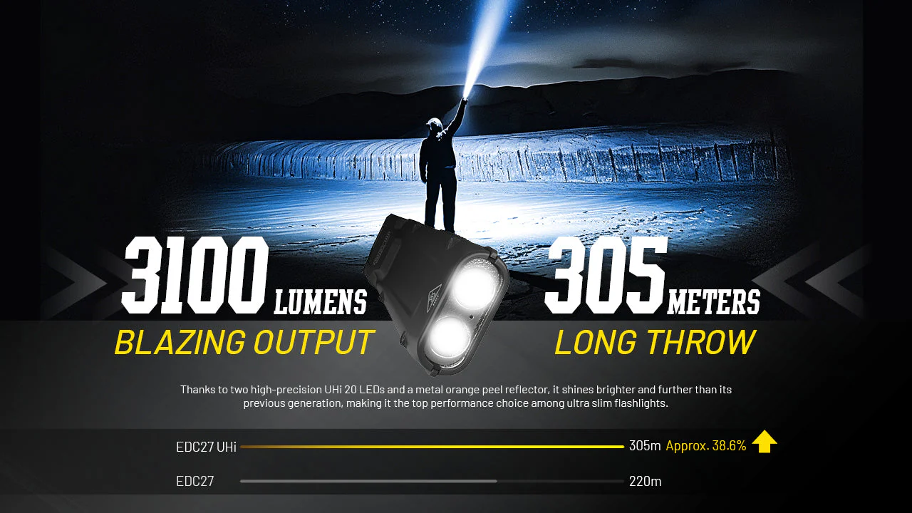 Nitecore EDC27 UHi 3100 Lumen Ultra Slim Flat EDC Flashlight - Image 4