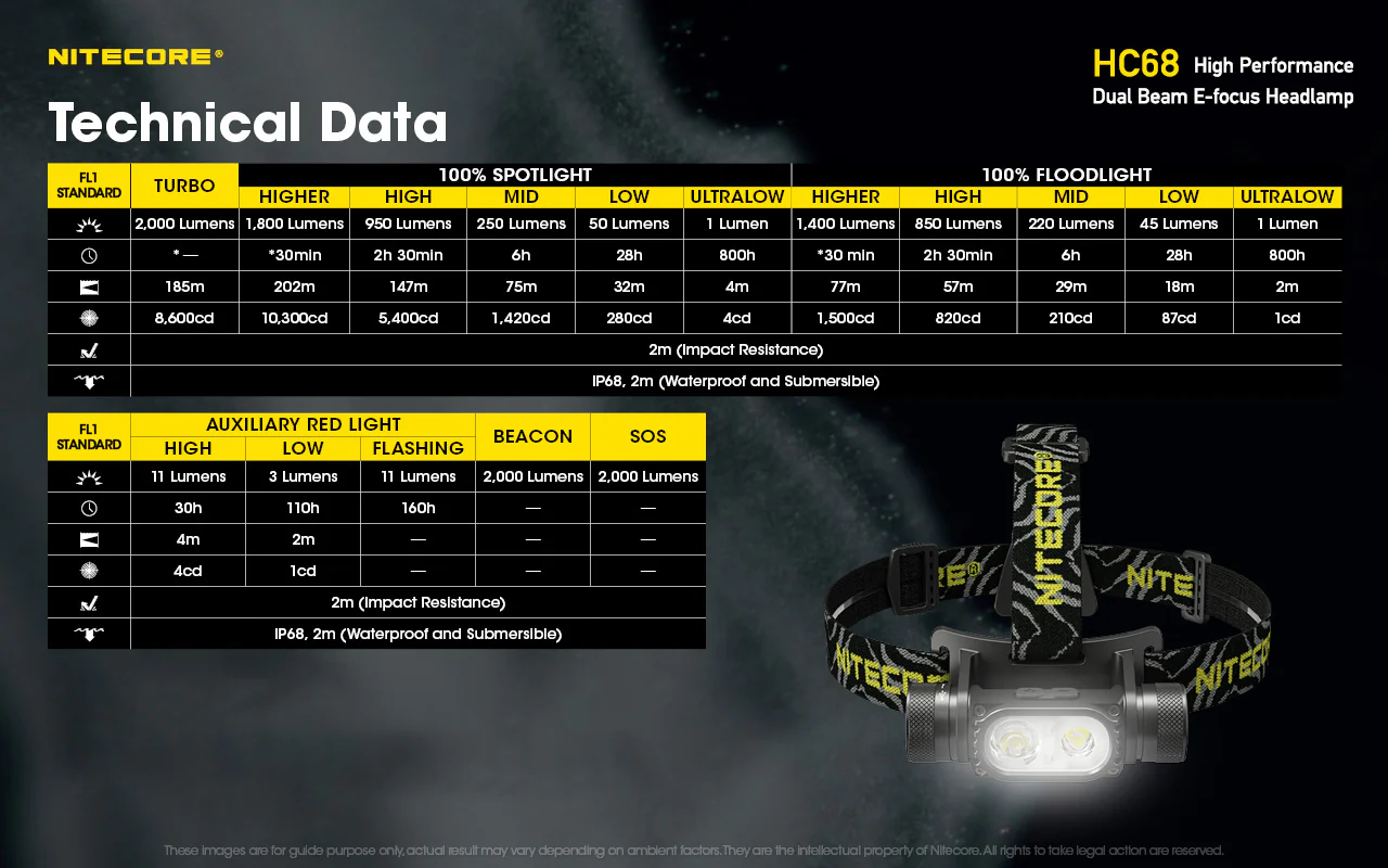 Nitecore HC68 2000 Lumen Rechargeable Focusable Headlamp - Image 13