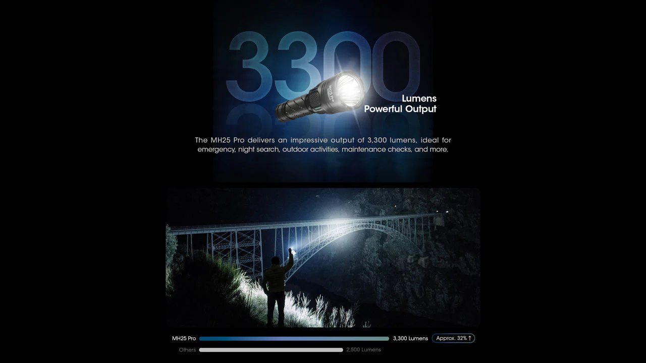 Nitecore MH25 Pro 3300 Lumen Long Throw Rechargeable Hunting Light Kit - Image 2