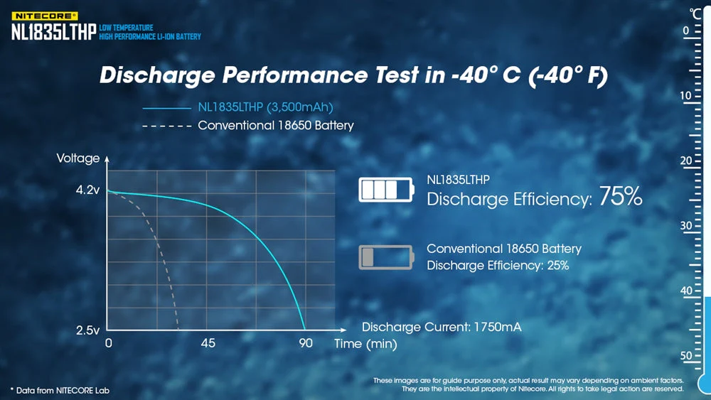 Nitecore NL1835LTHP Cold Weather Low Temperature High Performance 18650 Battery - Image 9