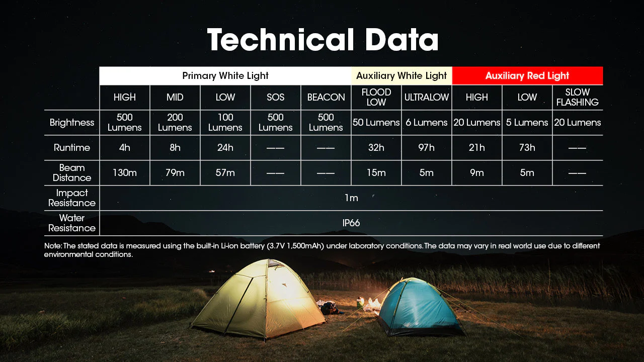 Nitecore NU30 500 Lumen USB-C Rechargeable Outdoor Headlamp - Image 11