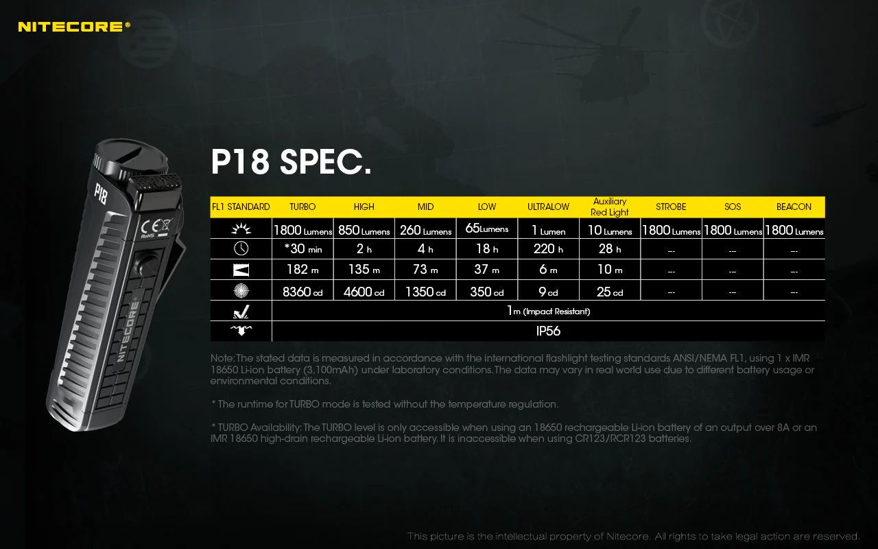 Nitecore P18 1800 Lumen EDC Flashlight with Red LED - Image 12