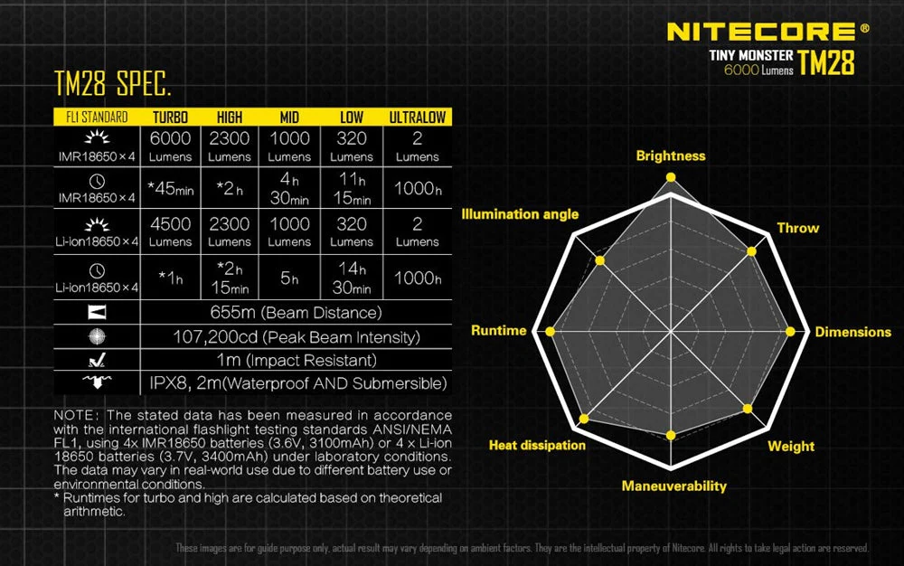 Nitecore TM28 6000 Lumen Rechargeable Flashlight - Image 8