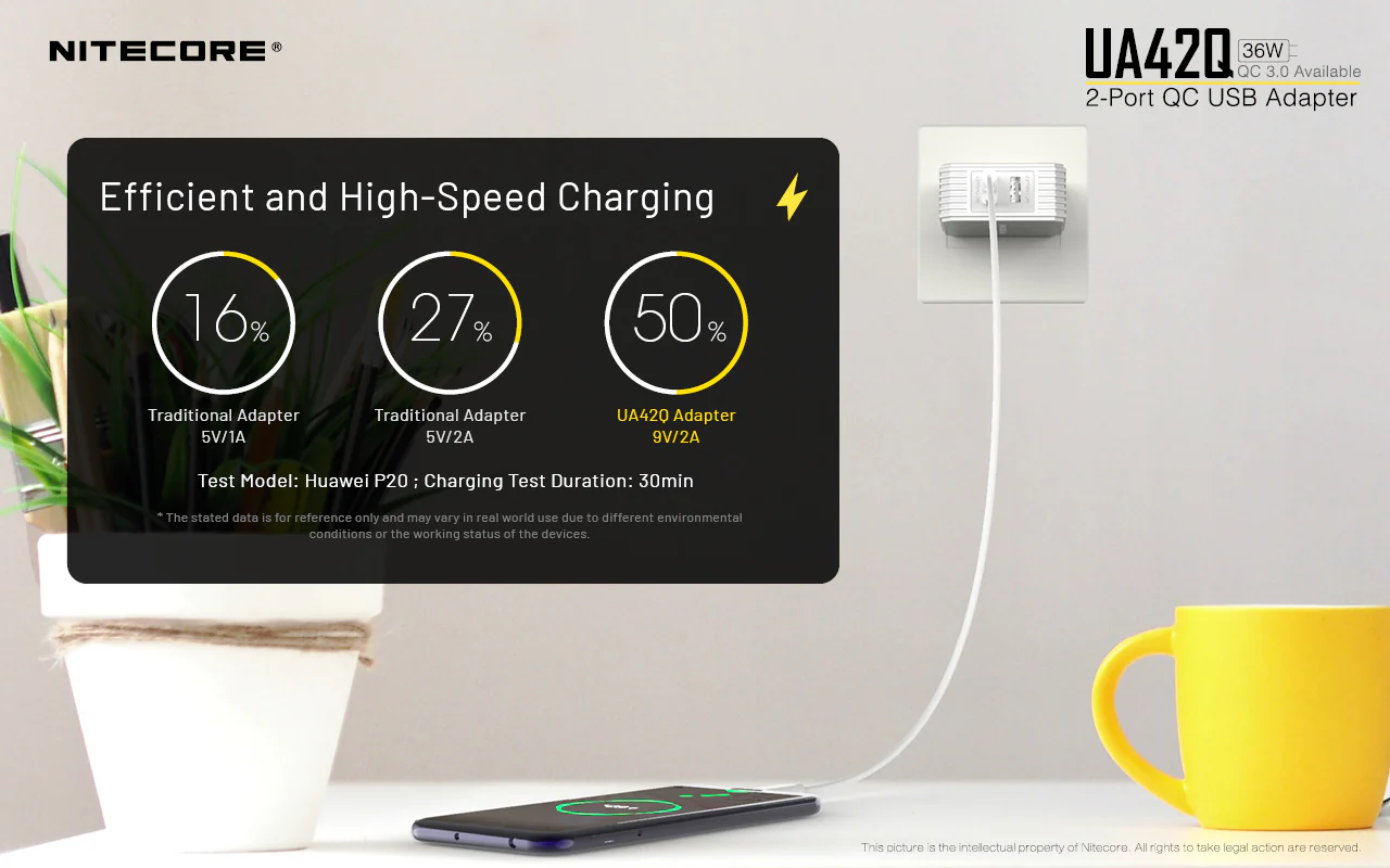 Nitecore UA42Q 2-Port QC USB 2.0 & 3.0 Power Adapter - Image 5
